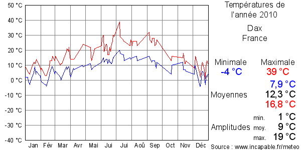 Températures de l'année 2010 pour Dax, France