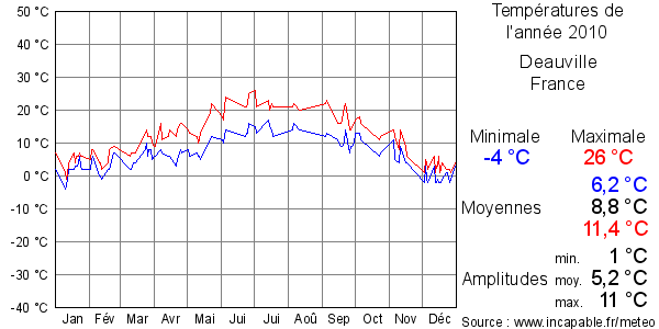 Températures de l'année 2010 pour Deauville, France