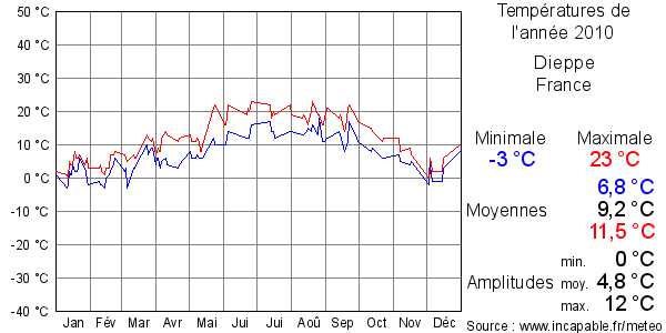 Températures de l'année 2010 pour Dieppe, France