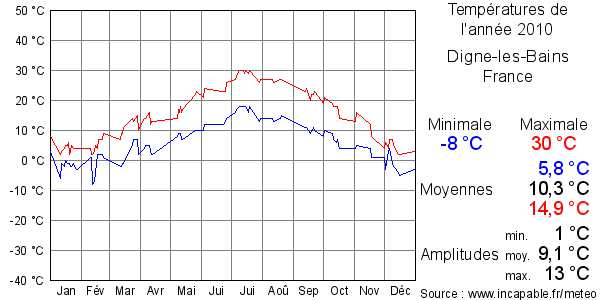 Températures de l'année 2010 pour Digne-les-Bains, France