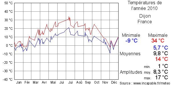 Températures de l'année 2010 pour Dijon, France