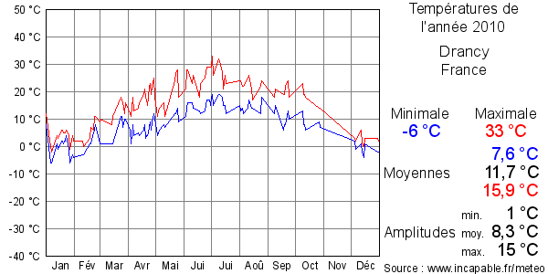 Températures de l'année 2010 pour Drancy, France
