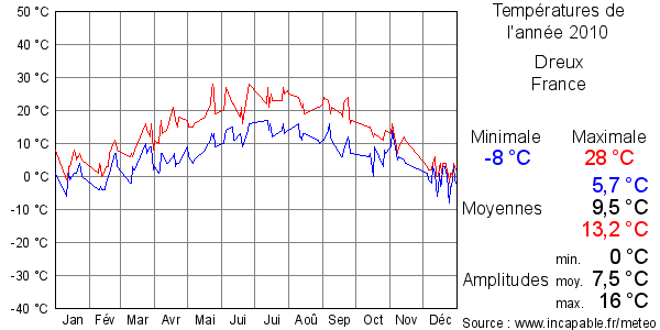Températures de l'année 2010 pour Dreux, France