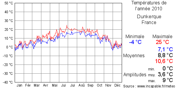 Températures de l'année 2010 pour Dunkerque, France