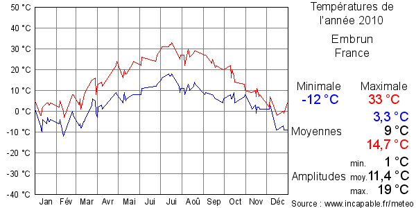 Températures de l'année 2010 pour Embrun, France