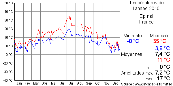 Températures de l'année 2010 pour Epinal, France
