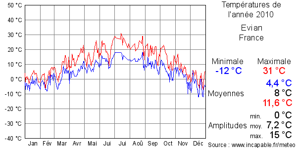 Températures de l'année 2010 pour Evian, France