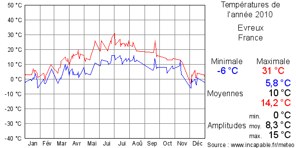 Températures de l'année 2010 pour Evreux, France