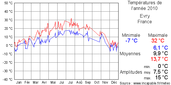 Températures de l'année 2010 pour Evry, France