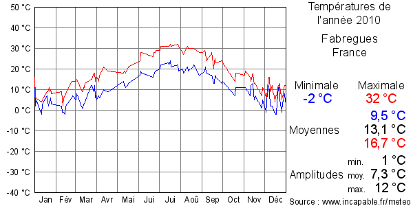 Températures de l'année 2010 pour Fabregues, France