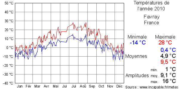 Températures de l'année 2010 pour Favray, France