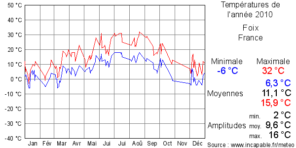Températures de l'année 2010 pour Foix, France