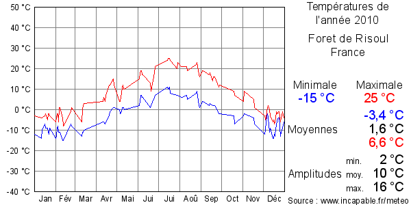 Températures de l'année 2010 pour Foret de Risoul, France