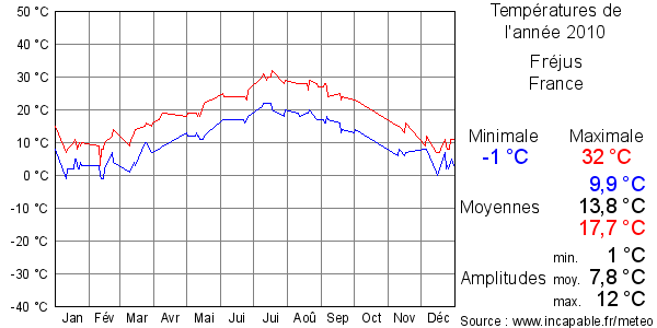 Températures de l'année 2010 pour Fréjus, France