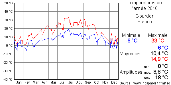 Températures de l'année 2010 pour Gourdon, France