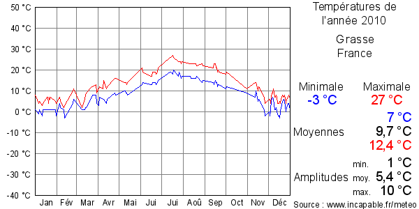 Températures de l'année 2010 pour Grasse, France