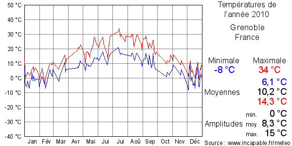 Températures de l'année 2010 pour Grenoble, France