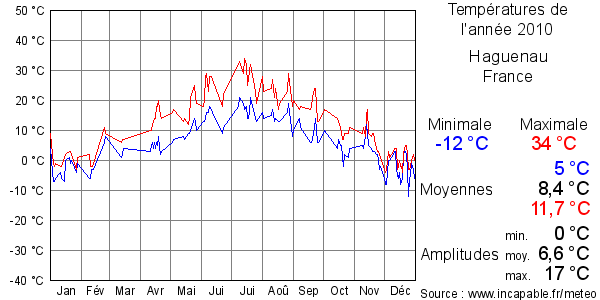 Températures de l'année 2010 pour Haguenau, France