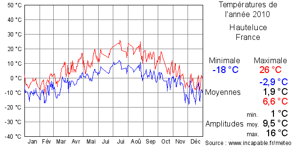 Températures de l'année 2010 pour Hauteluce, France