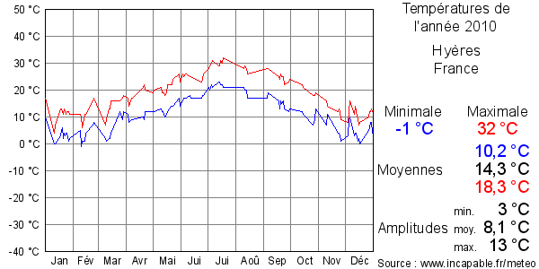 Températures de l'année 2010 pour Hyères, France