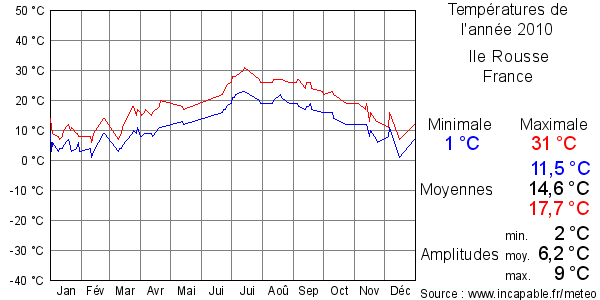 Températures de l'année 2010 pour Ile Rousse, France