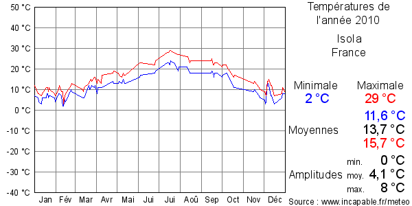 Températures de l'année 2010 pour Isola, France