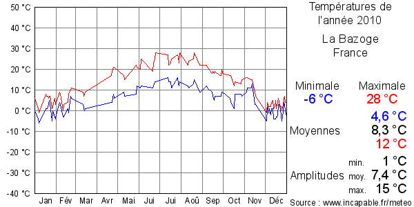Températures de l'année 2010 pour La Bazoge, France