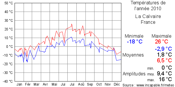 Températures de l'année 2010 pour La Calvaire, France