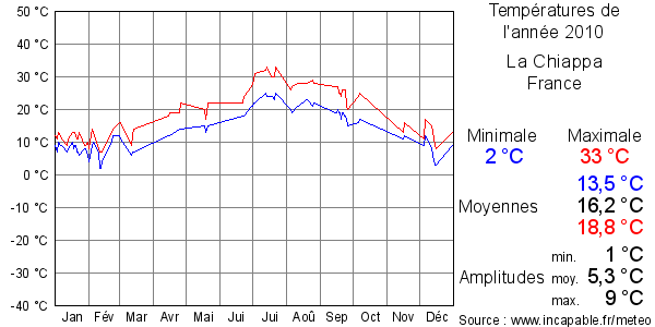 Températures de l'année 2010 pour La Chiappa, France