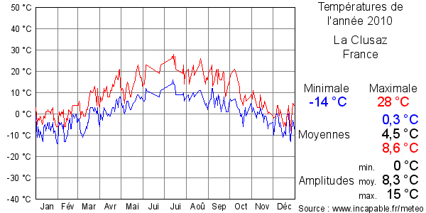 Températures de l'année 2010 pour La Clusaz, France