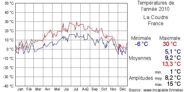 Températures de l'année 2010 pour La Coudre, France