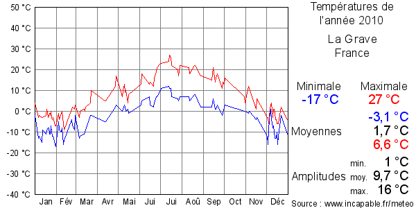 Températures de l'année 2010 pour La Grave, France