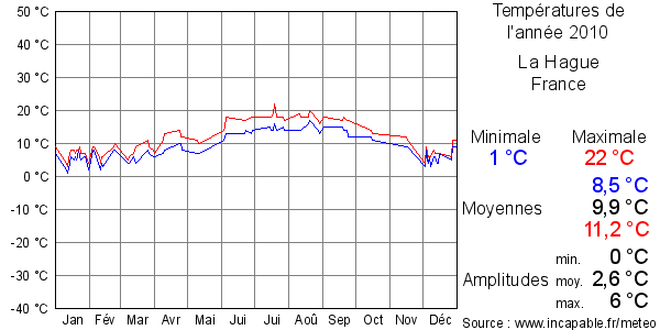 Températures de l'année 2010 pour La Hague, France