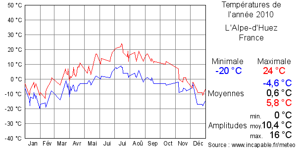 Températures de l'année 2010 pour L'Alpe-d'Huez, France