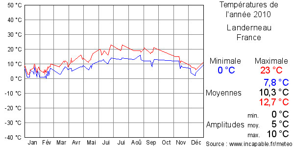 Températures de l'année 2010 pour Landerneau, France