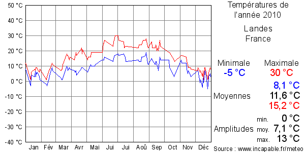 Températures de l'année 2010 pour Landes, France