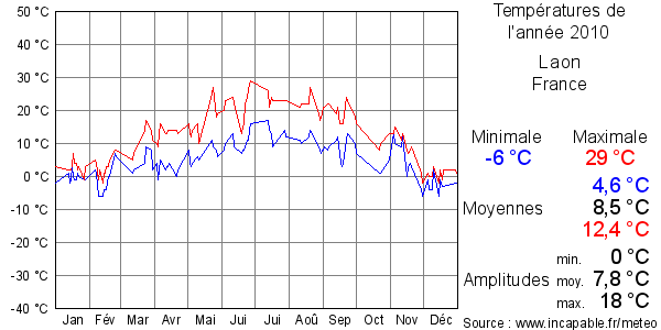 Températures de l'année 2010 pour Laon, France