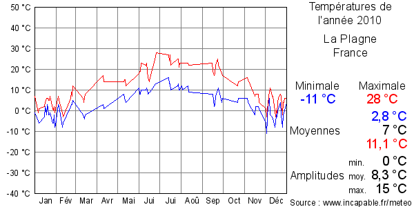 Températures de l'année 2010 pour La Plagne, France
