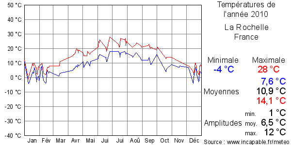 Températures de l'année 2010 pour La Rochelle, France