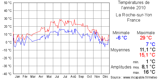 Températures de l'année 2010 pour La Roche-sur-Yon, France