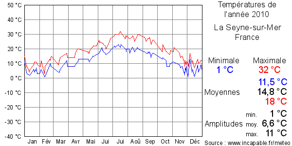 Températures de l'année 2010 pour La Seyne-sur-Mer, France