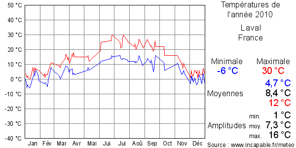 Températures de l'année 2010 pour Laval, France