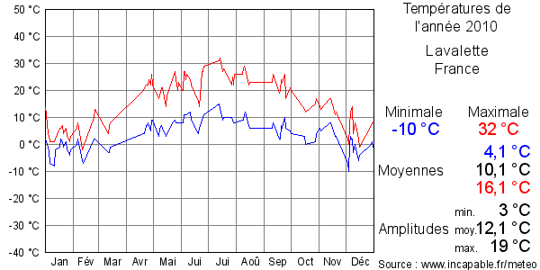 Températures de l'année 2010 pour Lavalette, France