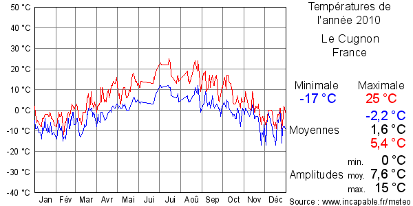 Températures de l'année 2010 pour Le Cugnon, France