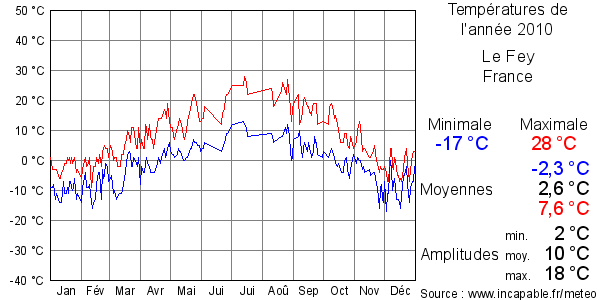 Températures de l'année 2010 pour Le Fey, France