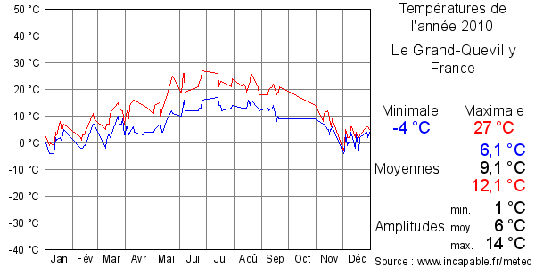 Températures de l'année 2010 pour Le Grand-Quevilly, France