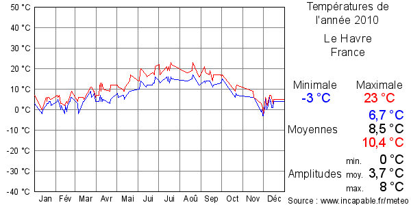 Températures de l'année 2010 pour Le Havre, France