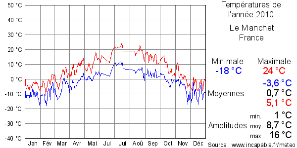 Températures de l'année 2010 pour Le Manchet, France