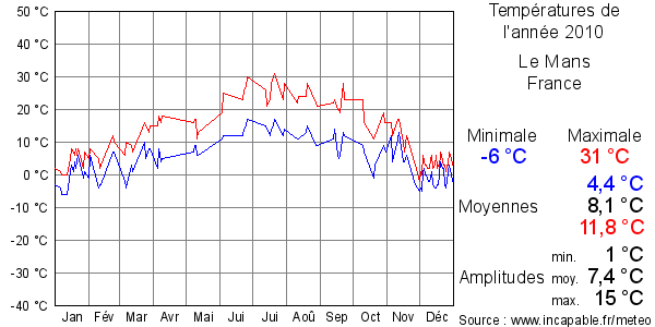 Températures de l'année 2010 pour Le Mans, France