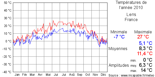 Températures de l'année 2010 pour Lens, France